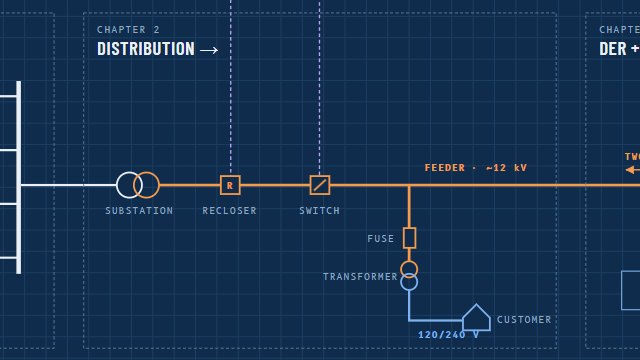 One-line diagram from a substation through a recloser, fuse and transformers to customers